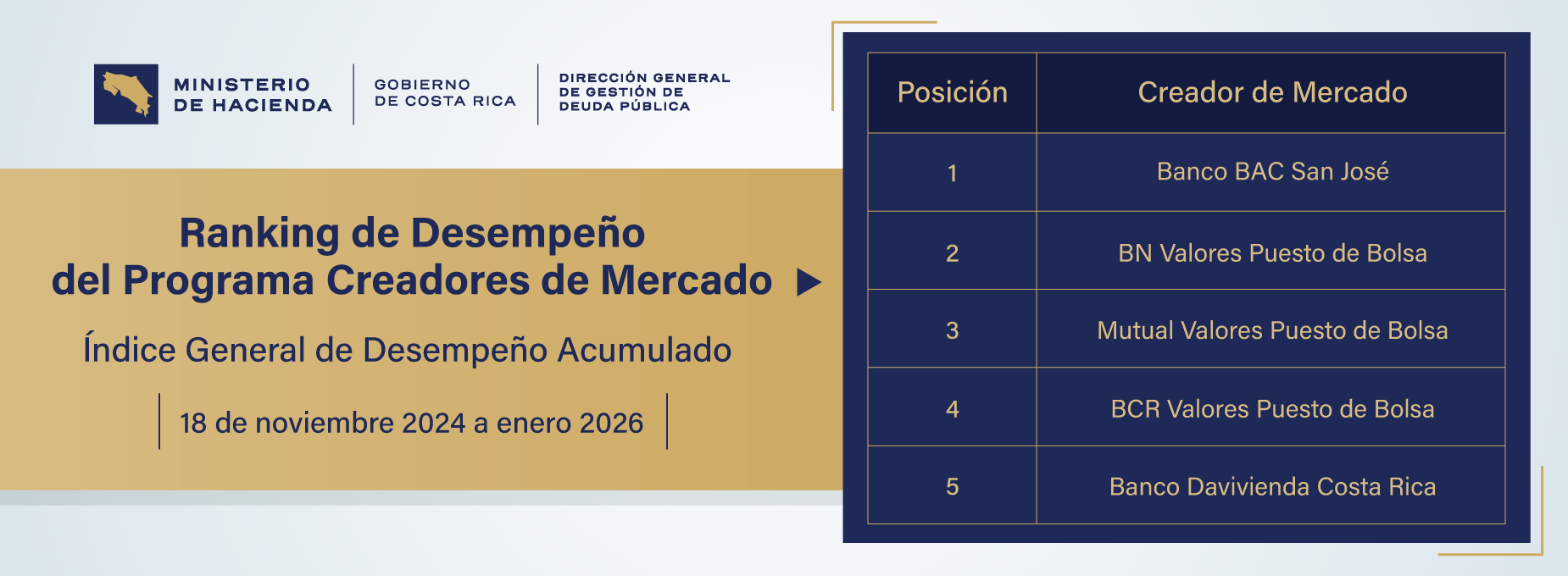    Ranking de Desempeño del Programa Creadores de Mercado 