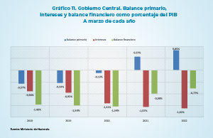 Finanzas
                            públicas en orden