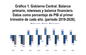  AL PRIMER TRIMESTRE DEL AÑO INDICADORES FISCALES EVIDENCIAN ORDEN EN LAS FINANZAS PÚBLICAS 