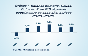 INGRESOS SUPERAN GASTO PRIMARIO Y DEUDA
SE MANTIENE POR DEBAJO DEL CIERRE DE 2024