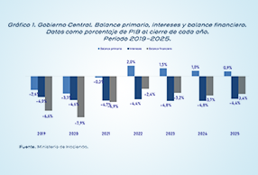   GOBIERNO MANTUVO TRAYECTORIA RESPONSABLE Y CONSISTENTE CON MANEJO EFICIENTE DE LAS FINANZAS PÚBLICAS