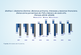  FINANZAS PÚBLICAS MUESTRAN AVANCES SOSTENIDOS: DEUDA SE SITÚA EN 58,3% DEL PIB Y PAGO DE INTERESES MANTIENE DISMINUCIÓN 