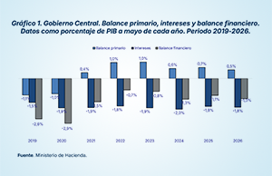  CIFRAS FISCALES A MAYO REFLEJAN SÓLIDO SUPERÁVIT PRIMARIO Y FORTALECIMIENTO
EN EL MERCADO INTERNACIONAL