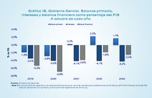 Al cierre del décimo mes del año: Resultados fiscales confirman que ruta de mediano plazo trazada por gobierno enrumba al país hacia una senda sostenible en sus finanzas públicas