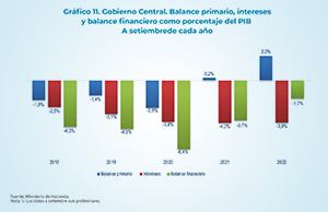 A SETIEMBRE DEL 2022: GOBIERNO CUMPLE
                            CON LAS METAS FISCALES PACTADAS CON EL FONDO MONETARIO INTERNACIONAL