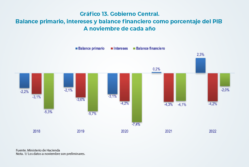 A UN MES DE FINALIZAR EL AÑO: CONTROL
                            DEL GASTO Y DINÁMICA DE LOS INGRESOS PERMITEN AL GOBIERNO CENTRAL MANTENER UN SUPERÁVIT
                            PRIMARIO DE 2,3% DEL PIB