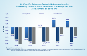 CIFRAS FISCALES A NOVIEMBRE 2023