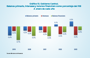ESTRICTO CONTROL DEL GASTO Y MEJORA RECAUDATORIA PERMITIERON ALCANZAR UN SUPERÁVIT PRIMARIO DE 0,2% DEL PIB