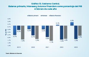 SE RATIFICA EL COMPROMISO CON LA SOSTENIBILIDAD FISCAL: A FEBRERO SE ALCANZA UN SUPERÁVIT PRIMARIO DE 0,3% DEL PIB 