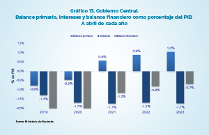 CIFRAS FISCALES MANTIENEN UN SUPERÁVIT PRIMARIO DE 1% DEL PIB