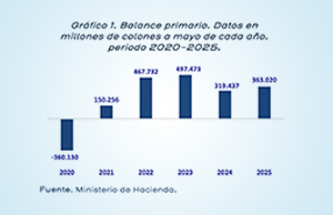 DISCIPLINA FISCAL PERMITE REDUCIR LA DEUDA A PIB, EL DÉFICIT FISCAL Y EL PAGO DE INTERESES
