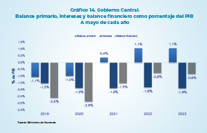 SUPERÁVIT PRIMARIO DEL 1,1% DEL PIB