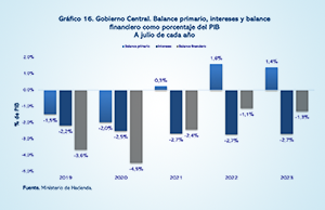 Al cierre del sétimo mes del año: RESULTADOS FISCALES CONTINÚAN EN LA SENDA DE CONSOLIDACIÓN FISCAL, PERO DESACELERACIÓN DE LOS INGRESOS E INICIATIVAS DE LEY QUE DETERIORAN LA RECAUDACIÓN PONEN EN RIESGO SU ESTABILIDAD