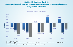 CONTROL DEL GASTO PERMITIÓ MANTENER SUPERÁVIT PRIMARIO DE 1,4% DEL PIB