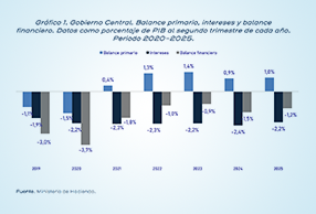 AL PRIMER SEMESTRE DEL AÑO RESULTADOS FISCALES CONSOLIDAN UNA MEJOR PERCEPCIÓN DE RIESGO EN EL MERCADO INTERNACIONAL