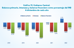 SE ALCANZÓ UN SUPERÁVIT PRIMARIO DE 2,1% DEL PIB